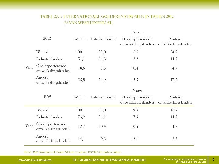 ECONOMIE, EEN INLEIDING 2013 25 – GLOBALISERING: INTERNATIONALE HANDEL © S. COSAERT, A. DECOSTER