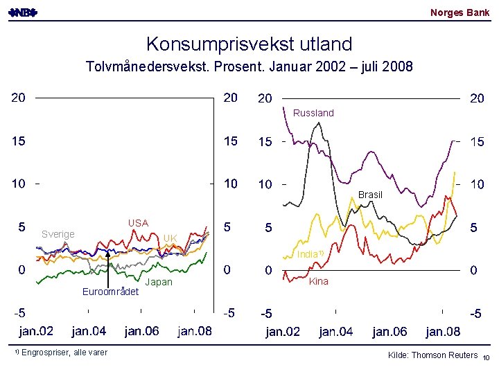 Norges Bank Konsumprisvekst utland Tolvmånedersvekst. Prosent. Januar 2002 – juli 2008 Russland Brasil USA