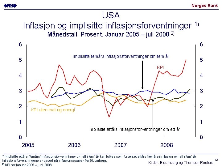 Norges Bank USA Inflasjon og implisitte inflasjonsforventninger 1) Månedstall. Prosent. Januar 2005 – juli