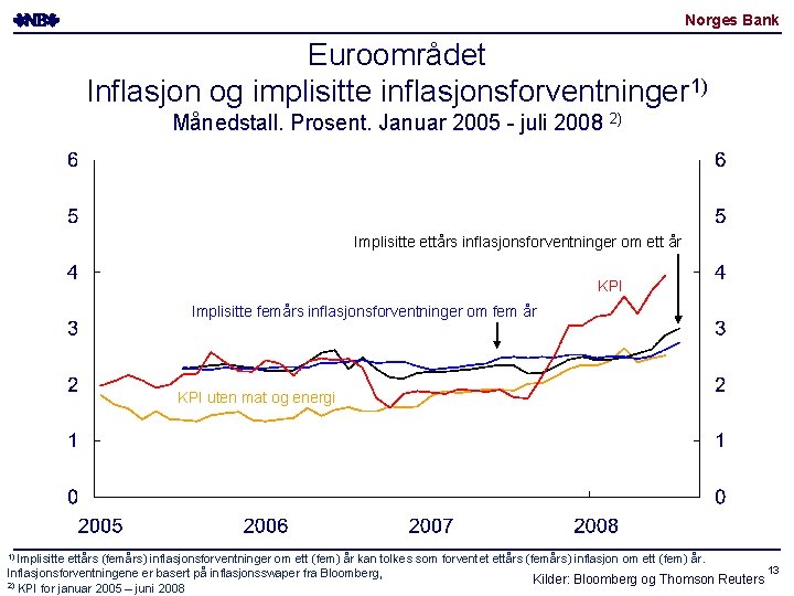 Norges Bank Euroområdet Inflasjon og implisitte inflasjonsforventninger 1) Månedstall. Prosent. Januar 2005 - juli