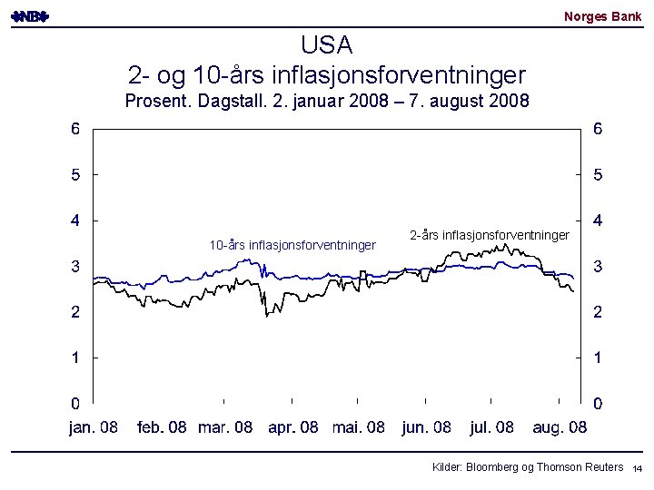 Norges Bank USA 2 - og 10 -års inflasjonsforventninger Prosent. Dagstall. 2. januar 2008