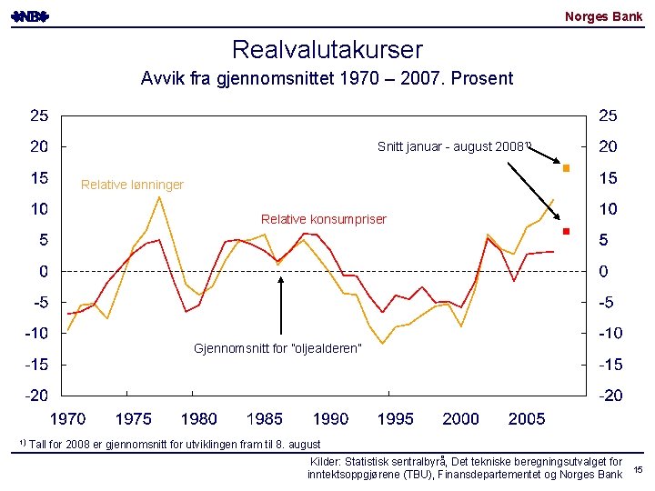 Norges Bank Realvalutakurser Avvik fra gjennomsnittet 1970 – 2007. Prosent Snitt januar - august