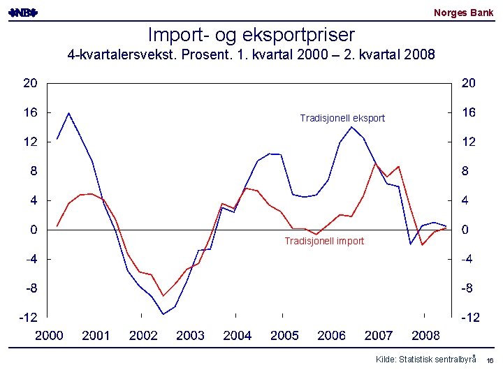 Norges Bank Import- og eksportpriser 4 -kvartalersvekst. Prosent. 1. kvartal 2000 – 2. kvartal