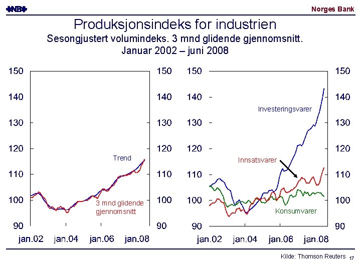 Norges Bank Produksjonsindeks for industrien Sesongjustert volumindeks. 3 mnd glidende gjennomsnitt. Januar 2002 –