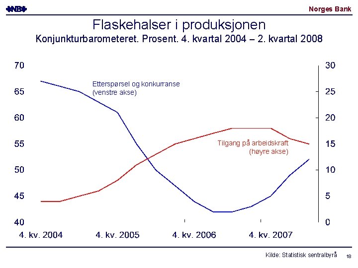 Norges Bank Flaskehalser i produksjonen Konjunkturbarometeret. Prosent. 4. kvartal 2004 – 2. kvartal 2008
