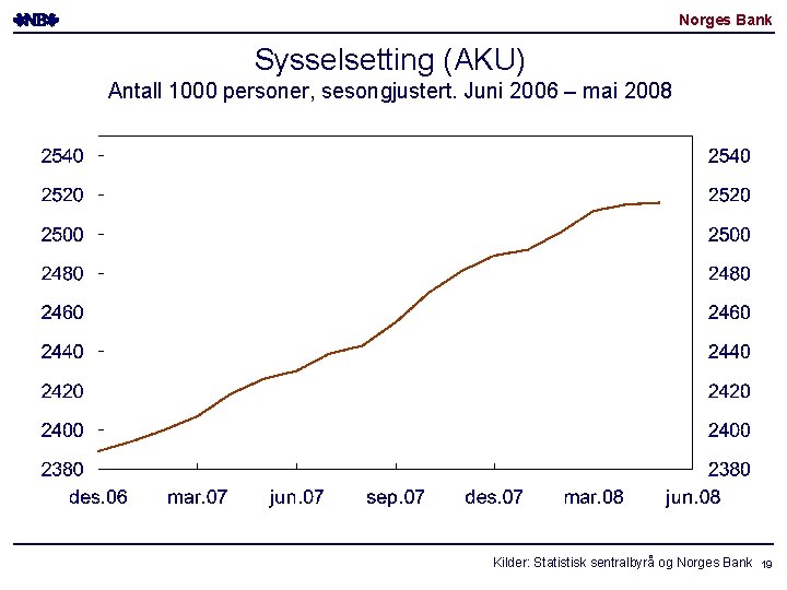 Norges Bank Sysselsetting (AKU) Antall 1000 personer, sesongjustert. Juni 2006 – mai 2008 Kilder: