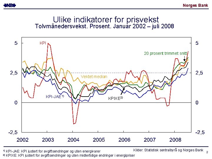 Norges Bank Ulike indikatorer for prisvekst Tolvmånedersvekst. Prosent. Januar 2002 – juli 2008 KPI