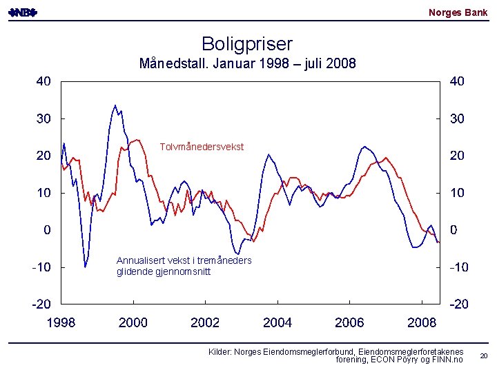 Norges Bank Boligpriser Månedstall. Januar 1998 – juli 2008 Tolvmånedersvekst Annualisert vekst i tremåneders
