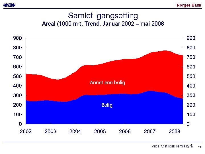 Norges Bank Samlet igangsetting Areal (1000 m 2). Trend. Januar 2002 – mai 2008