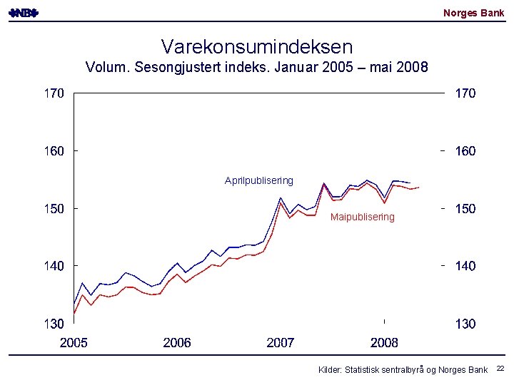 Norges Bank Varekonsumindeksen Volum. Sesongjustert indeks. Januar 2005 – mai 2008 Aprilpublisering Maipublisering Kilder: