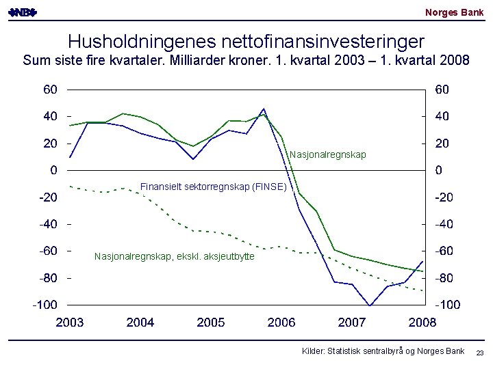 Norges Bank Husholdningenes nettofinansinvesteringer Sum siste fire kvartaler. Milliarder kroner. 1. kvartal 2003 –