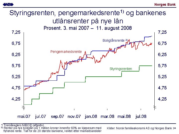 Norges Bank Styringsrenten, pengemarkedsrente 1) og bankenes utlånsrenter på nye lån Prosent. 3. mai