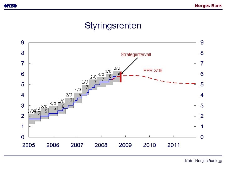 Norges Bank Styringsrenten Strategiintervall 3/0 6 2/0 1/0 6 3/0 6 1/0 2/0 5