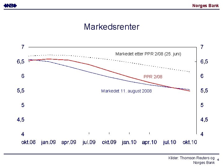 Norges Bank Markedsrenter Markedet etter PPR 2/08 (25. juni) PPR 2/08 Markedet 11. august