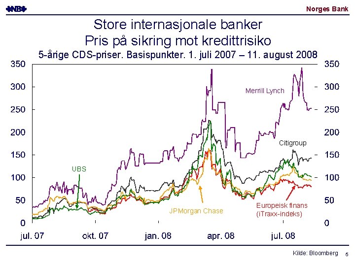 Norges Bank Store internasjonale banker Pris på sikring mot kredittrisiko 5 -årige CDS-priser. Basispunkter.