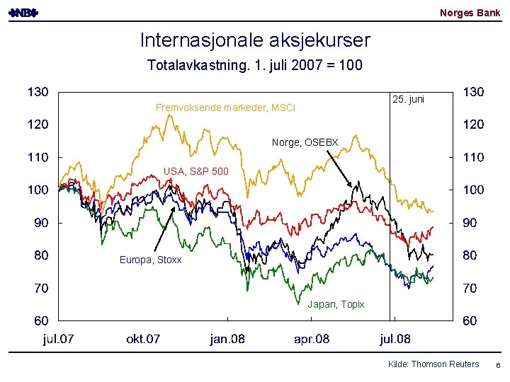 Norges Bank Internasjonale aksjekurser Totalavkastning. 1. juli 2007 = 100 25. juni Fremvoksende markeder,