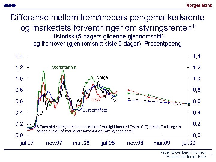Norges Bank Differanse mellom tremåneders pengemarkedsrente og markedets forventninger om styringsrenten 1) Historisk (5