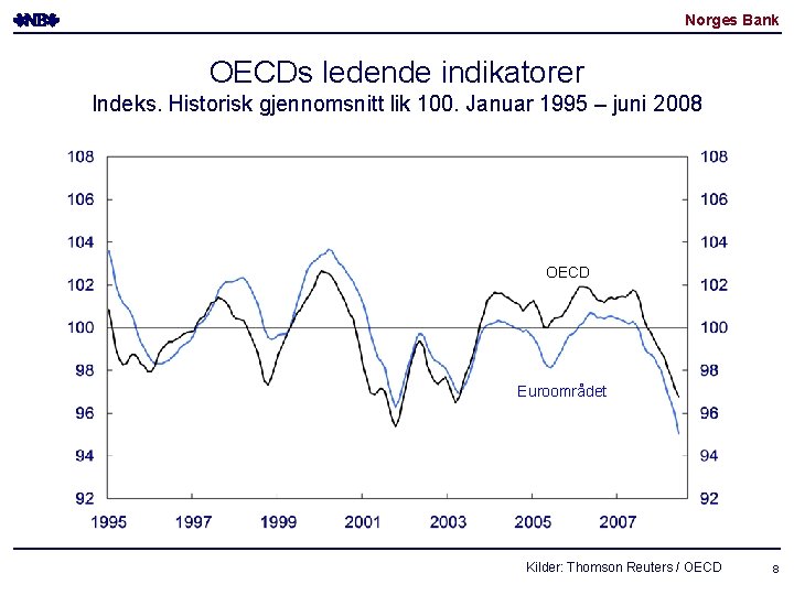 Norges Bank OECDs ledende indikatorer Indeks. Historisk gjennomsnitt lik 100. Januar 1995 – juni