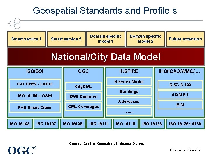 Geospatial Standards and Profile s Smart service 1 Smart service 2 Domain specific model