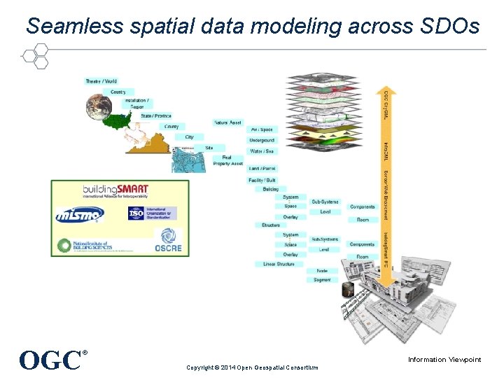 Seamless spatial data modeling across SDOs OGC ® Information Viewpoint Copyright © 2014 Open