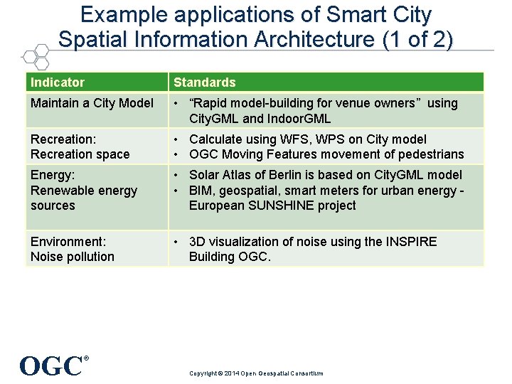Example applications of Smart City Spatial Information Architecture (1 of 2) Indicator Standards Maintain