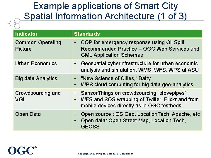Example applications of Smart City Spatial Information Architecture (1 of 3) Indicator Standards Common