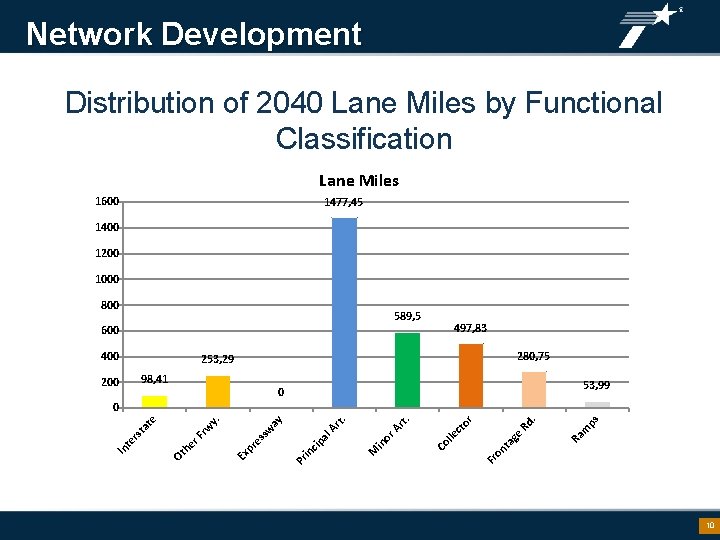 Network Development Distribution of 2040 Lane Miles by Functional Classification Lane Miles 1600 1477,