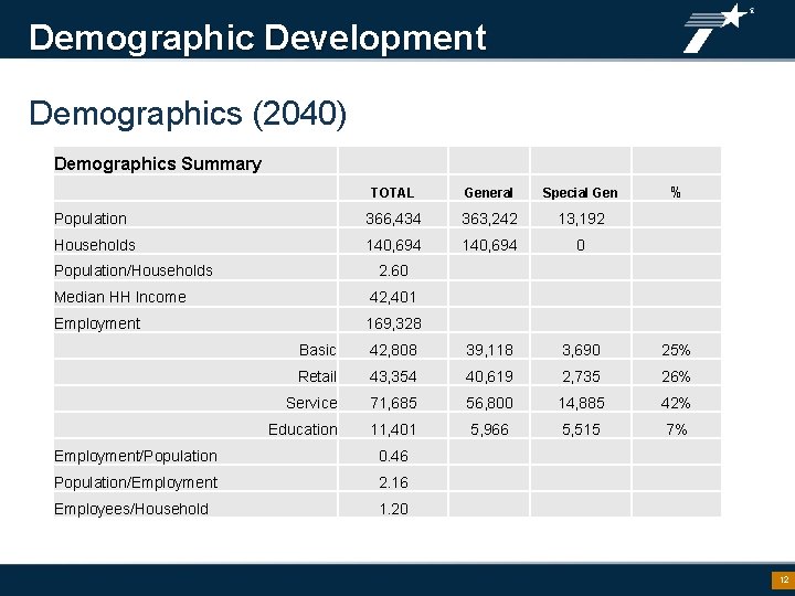 Demographic Development Demographics (2040) Demographics Summary TOTAL General Special Gen Population 366, 434 363,