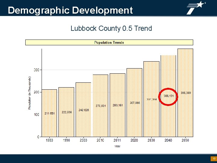 Demographic Development Lubbock County 0. 5 Trend 13 