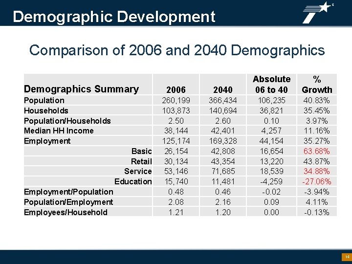 Demographic Development Comparison of 2006 and 2040 Demographics Summary Population Households Population/Households Median HH