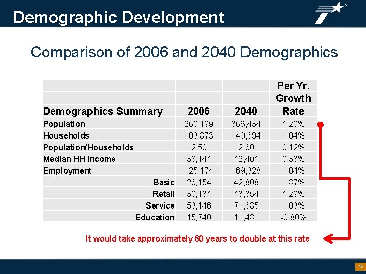 Demographic Development Comparison of 2006 and 2040 Demographics Summary Population Households Population/Households Median HH