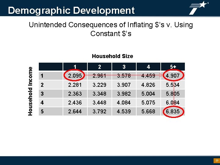 Demographic Development Unintended Consequences of Inflating $’s v. Using Constant $’s Household Income Household