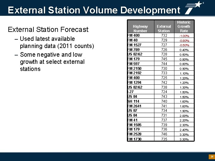 External Station Volume Development External Station Forecast – Used latest available planning data (2011