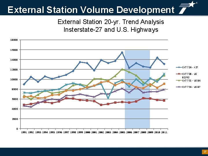 External Station Volume Development External Station 20 -yr. Trend Analysis Insterstate-27 and U. S.