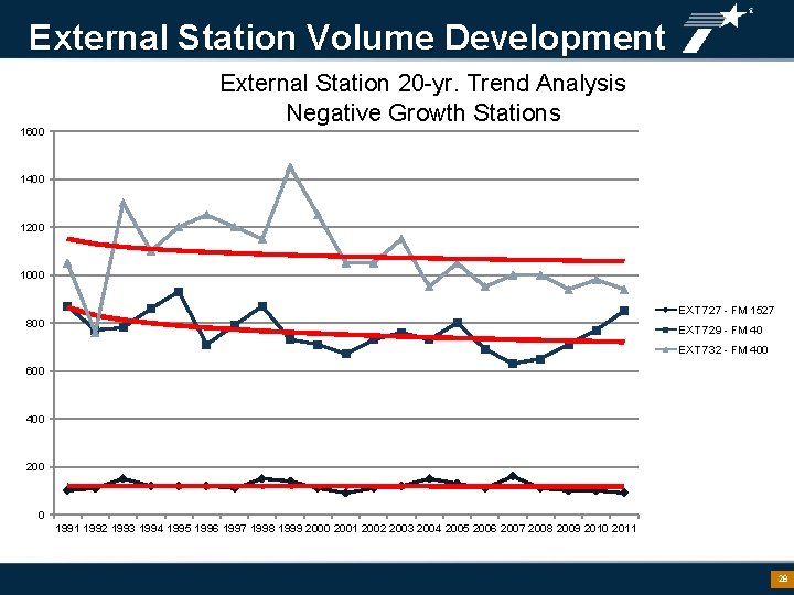 External Station Volume Development 1600 External Station 20 -yr. Trend Analysis Negative Growth Stations