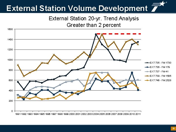 External Station Volume Development 1600 External Station 20 -yr. Trend Analysis Greater than 2