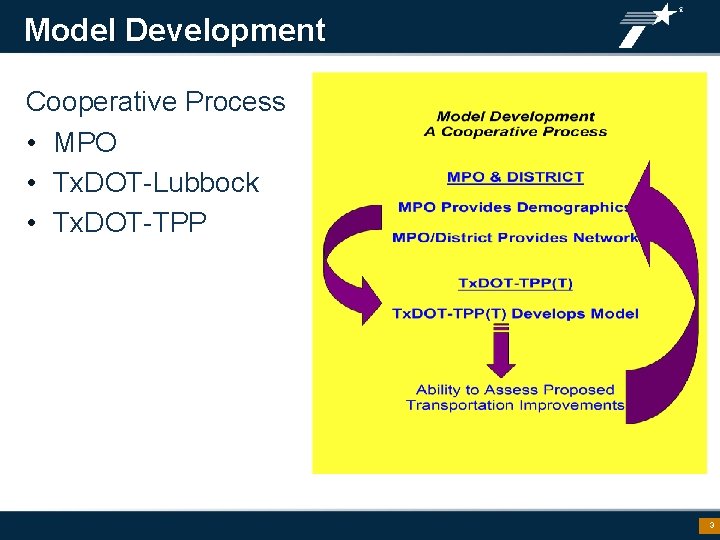 Model Development Cooperative Process • MPO • Tx. DOT-Lubbock • Tx. DOT-TPP 3 