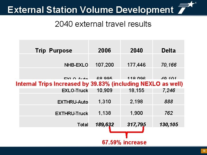 External Station Volume Development 2040 external travel results Trip Purpose 2006 2040 Delta NHB-EXLO