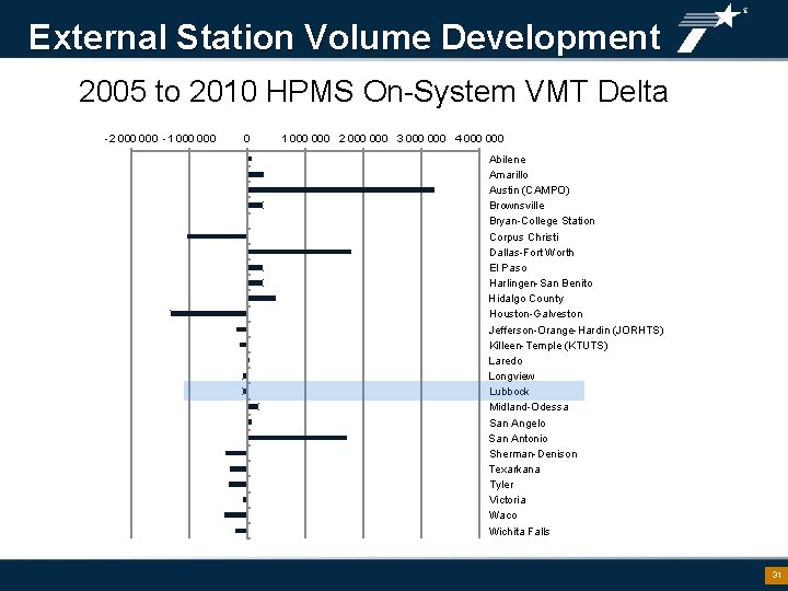 External Station Volume Development 2005 to 2010 HPMS On-System VMT Delta -2 000 -1