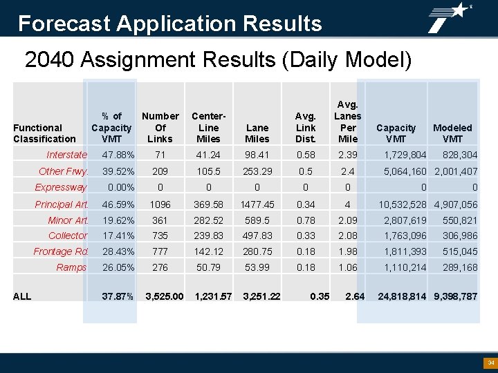 Forecast Application Results 2040 Assignment Results (Daily Model) Functional Classification ALL % of Capacity