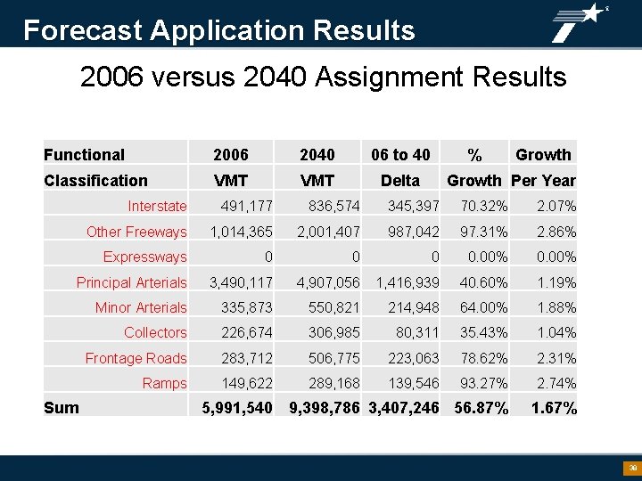 Forecast Application Results 2006 versus 2040 Assignment Results Functional 2006 2040 06 to 40