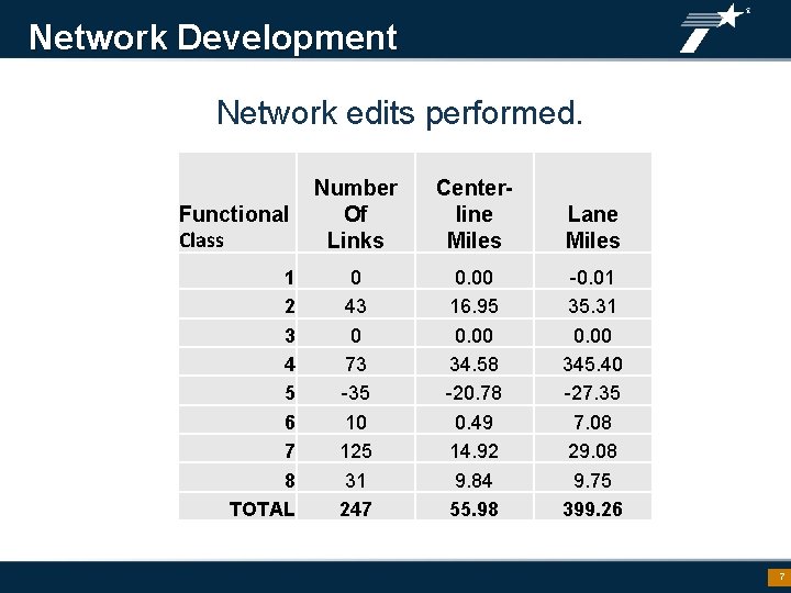 Network Development Network edits performed. Functional Class 1 2 3 4 5 6 7