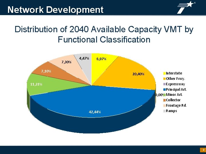 Network Development Distribution of 2040 Available Capacity VMT by Functional Classification 7, 30% 4,