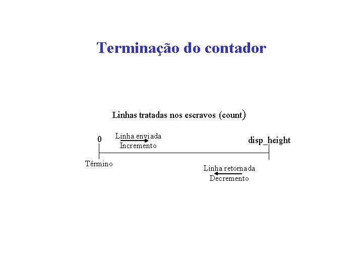 Terminação do contador Linhas tratadas nos escravos (count) 0 Término Linha enviada Incremento disp_height