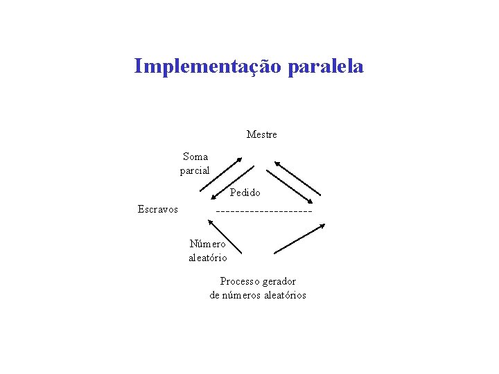 Implementação paralela Mestre Soma parcial Pedido Escravos Número aleatório Processo gerador de números aleatórios