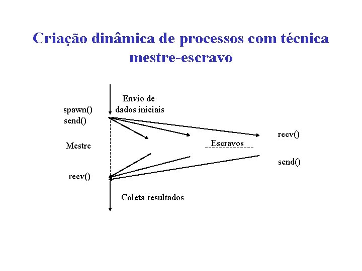 Criação dinâmica de processos com técnica mestre-escravo spawn() send() Envio de dados iniciais Escravos