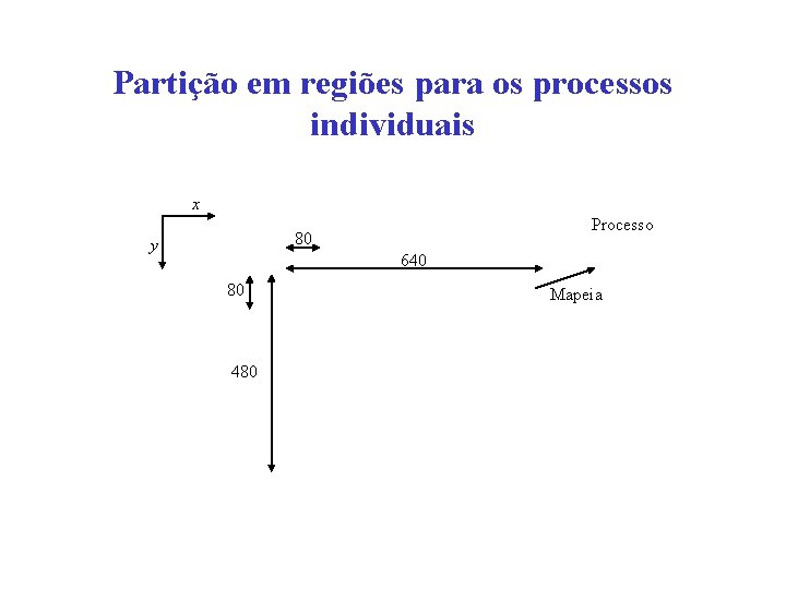 Partição em regiões para os processos individuais x Processo 80 y 640 80 480