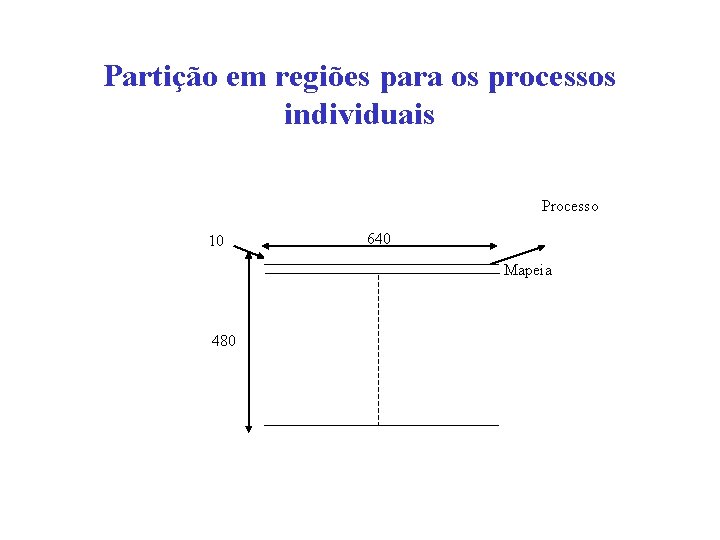 Partição em regiões para os processos individuais Processo 10 640 Mapeia 480 