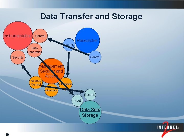 Data Transfer and Storage Instrumentation Control Researcher Security Data Generation Control Security Management Security