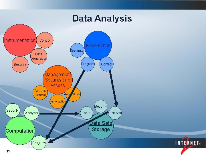 Data Analysis Instrumentation Control Researcher Security Data Generation Program Security Control Management Security and